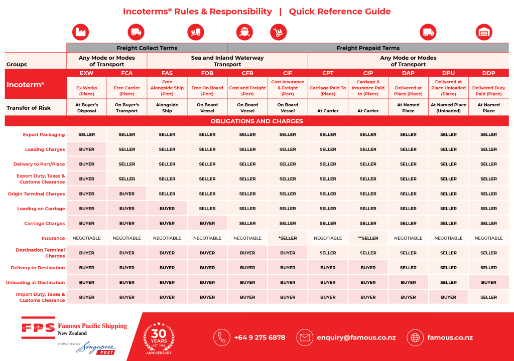 INCO Terms chart